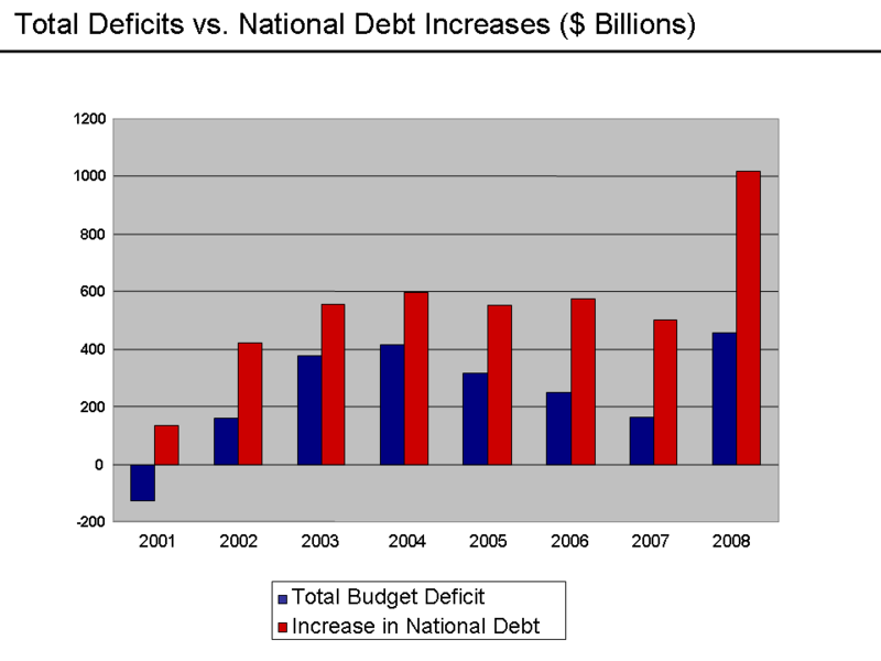 800px-deficits_vs_debt_increases_-_2008