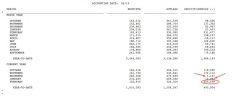 February Deficit Hits $203 Billion