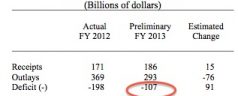 Estimate March Deficit $107 Billion